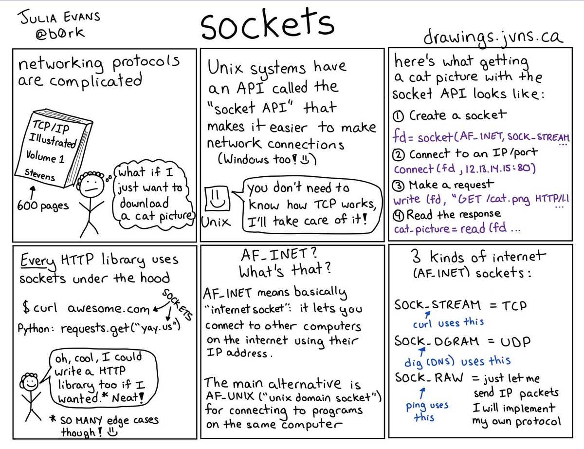 Zines by Julia Evans